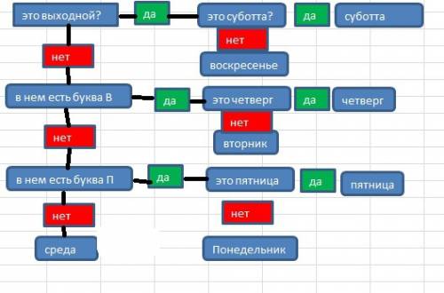 Света задумала один из 7 дней недели и согласна отвечать на вопросы да или нет.сколько вопросов нужн