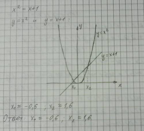 Графически решите уравнение x^2=x+1