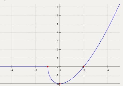 Найдите наибольшее и наименьшее значения функции y (x)=(x-2)*корень из x+1 на отрезке , квадратные с