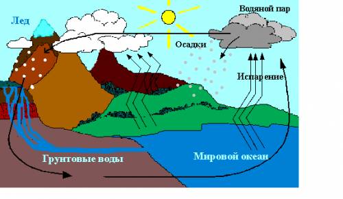 Начертить схему круговорота воды в природе