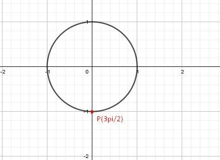 Где на окружности находится - 3п/2 ?