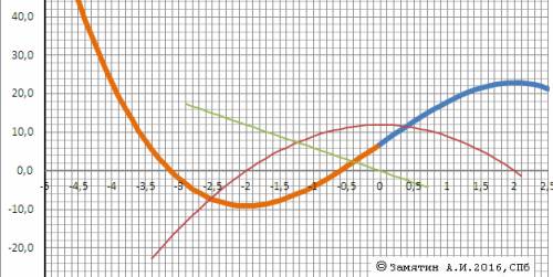 Функции на монотонность: у=7+12х-х^3 , у=8+2х^2-х^4 , у=х^4-8х^2