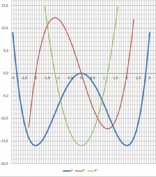 Функции на монотонность: у=7+12х-х^3 , у=8+2х^2-х^4 , у=х^4-8х^2