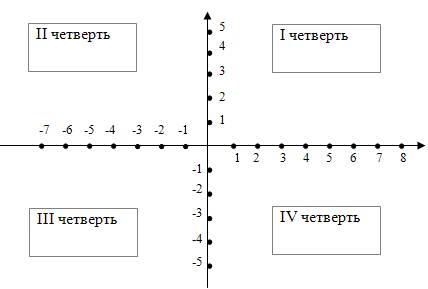 Найди координаты концов отрезка a(4: -3) и b(1; -6).в какой четверти координатной плоскости находить