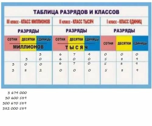 Прочитай число, состоящее: из 3 единиц третьего класса, 674 единиц второго класса и 0 единиц первого