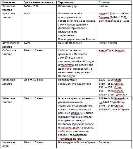Таблица распад золотой орды название ханство время возникновения занимает территорию столица