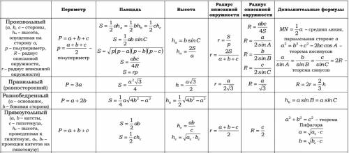 Напишите формулы по геоометрии для треугольников