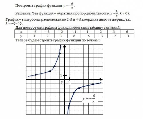 Функция задана формулой y = -6\x постройте график функции