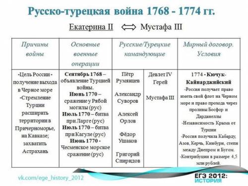 Основные этапы -турецкой войны 1768-1774гг.