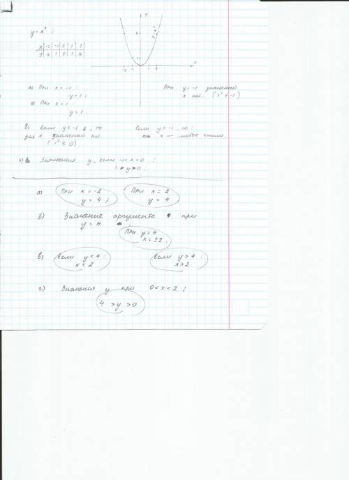 (50 ! постройте график функции y=x^2. с графика найдите: а)значения функции при х= -1, х= 1. б)значе