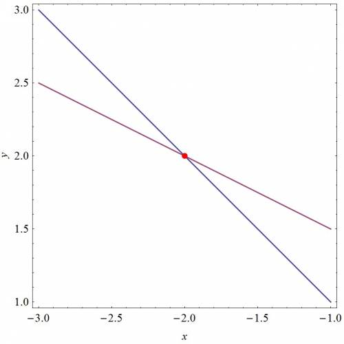 Решите графически систему уравнения : х+у=0, х+2у=2