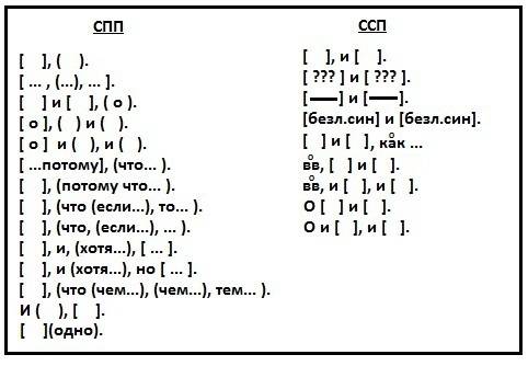 Объясните постановку знаков препинания в ссп