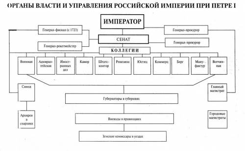 Органы государственной власти при петре 1 таблица органы государственной власти функции кем раньше в