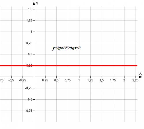 Нарисовать график 1)y=1-cos2x/ sin 2x 2)у=tgx/2*ctgx/2 4)y=2sinx 5)y=sin x+ |sinx|