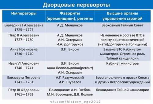 Таблица по дворцовые перевороты правители иих деятельнось