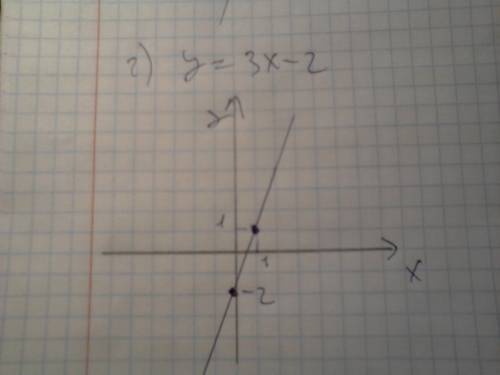 Постройте на координатной плоскости множество точек: y-|3x-2|-2=0