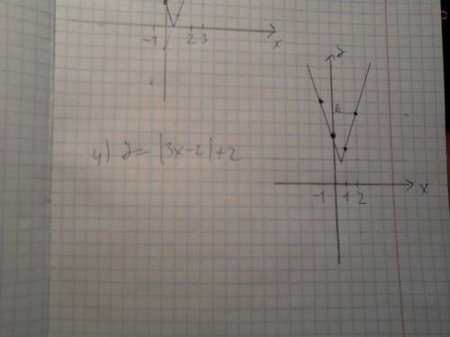 Постройте на координатной плоскости множество точек: y-|3x-2|-2=0