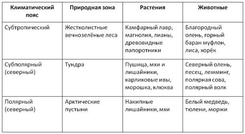 Субтропический пояс природные зоны : ? растения : ? животные : ? субполярный пояс природные зоны : ?