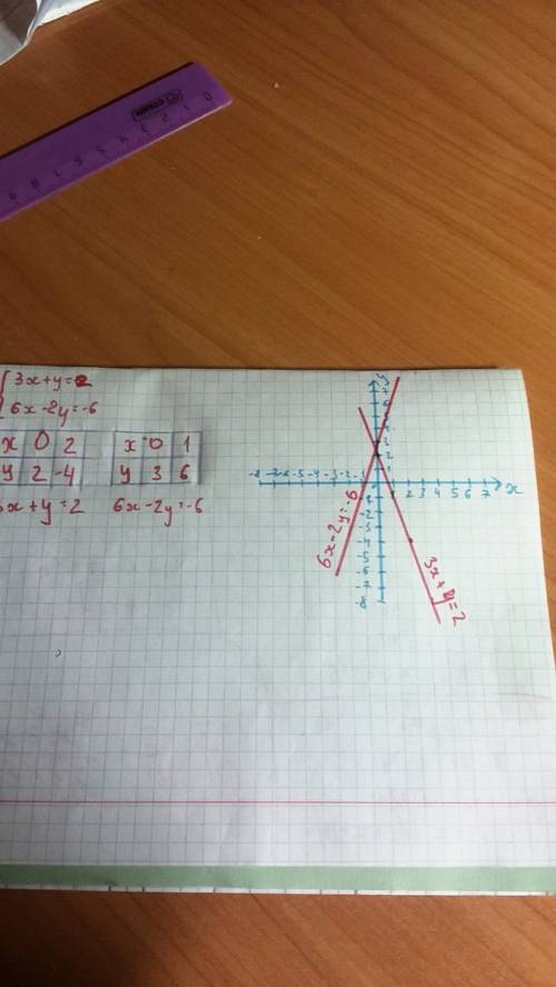 Решите графическую систему 3х+у=2 6х-2у=-6