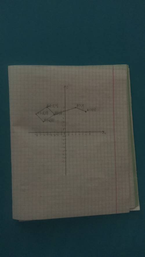 Отметьте точки на координатной плоскости и соответственно соедините их. а (6; 6), в (3; 7), d (-3; 5