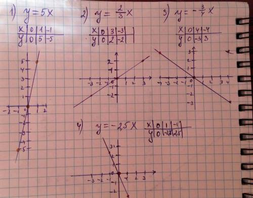 Построить график функции: 1) y=5x; 2) y=2/3x; 3) y=-3/4x; 4) y=-2,5x