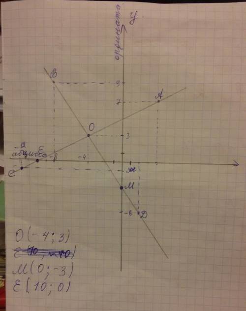 Отметьте в координатной плоскости точки а(4; 7),в(-8; 9),с(-12; -1) и д(2; -6).проведите прямые ас и