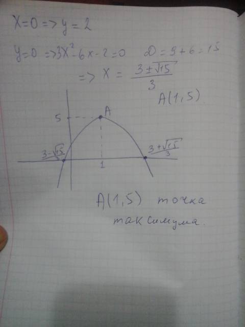 Найти точки экстремумов f(x)=3+6x-3x^2, , !