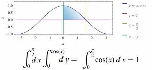 Найдите площадь фигуры ограниченной линиями: у= cosx; у=0; х=π/2; х=0