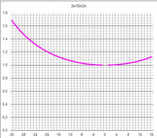 Завтра сдавать, не могу понять один пример. вычислить предел 3х/sin3x, при х стремящейся к 0.