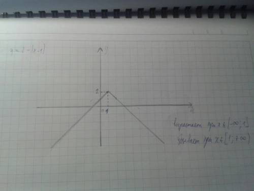Решить! 70 ! 1. и следуйте на монотонность функцию: у = 2 - | х - 1 | 2. при каких значениях парамет