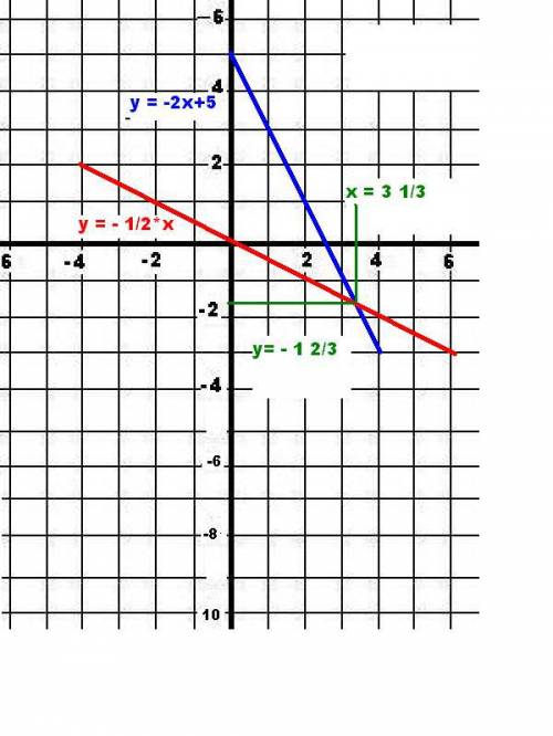 Как решать линейные уравнения с графиком {2x+y=5 {x+2y=0