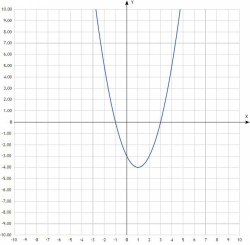 Задайте графиком функцию, которая: 1)определена на промежутке {-2; 5} 2)имеет нули в точках x=-1и x=