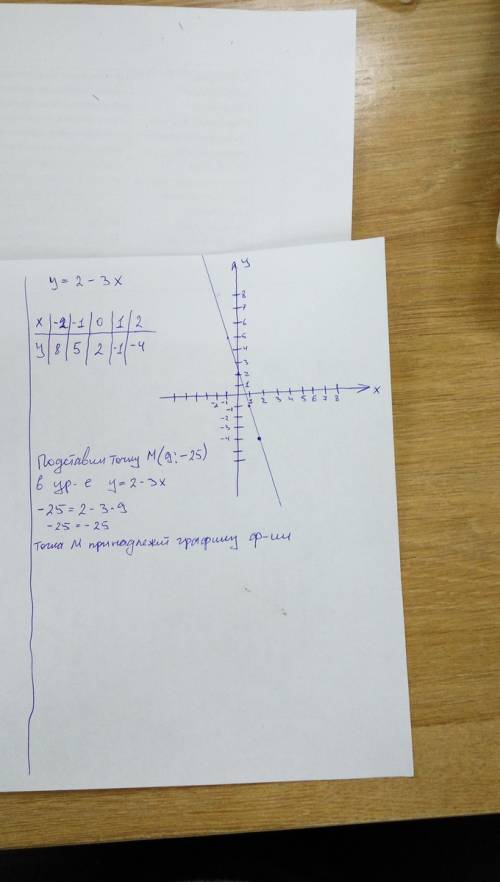 5. а) постройте график функции у = 2 – 3х б) принадлежит ли графику функции точка м (9; -25)?