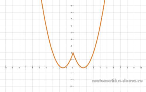 При каких значениях параметра b уравнение имеет 4 решения? x^2+3*|x|-b=0