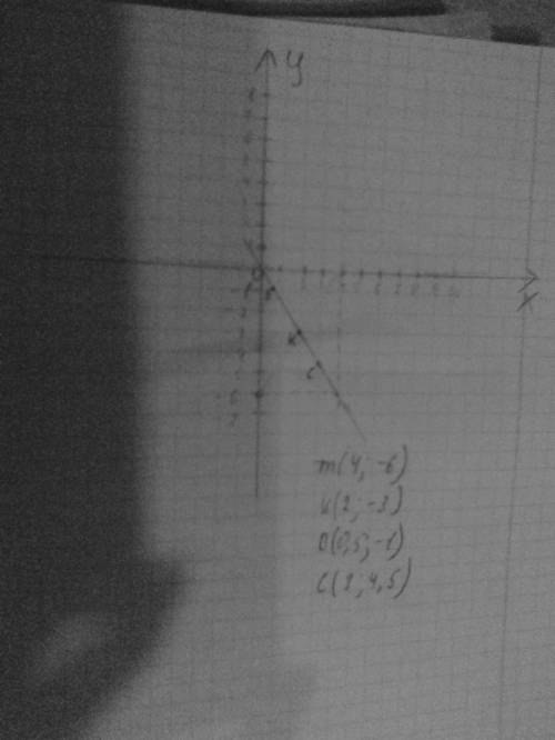 На координатной плоскости проведите прямую через начало координат и точку m(4,-6). отметьте на прямо
