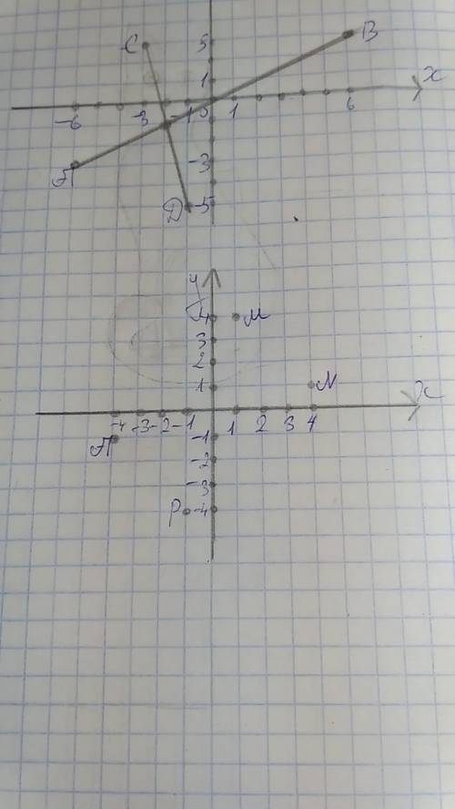 Изобразите на координатной плоскости точки a(-4; -1) m(1; 4) n(4; 1) p(-1; -4)