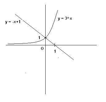 Графическим решить 3^x=-x+1