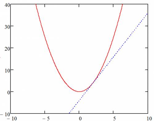 Найдите точки пересечения параболы и прямой: y = x^2 и y = 4x - 4 !