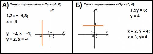 Постройте график уравнения а) 1,2x=-4,8 б) 1,5y=6