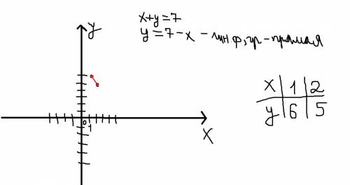 Решите график линейных уравнений х+у=7