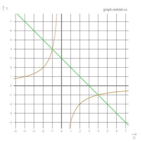 Решите графически уравнение -4/x=3-x