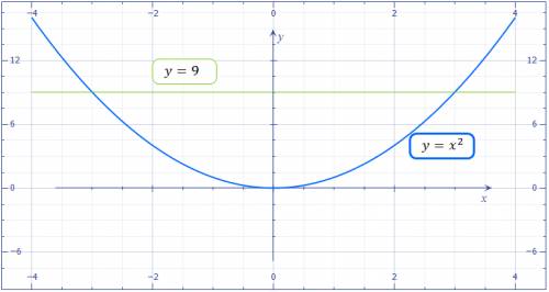 Найди с графика решение уравнения x2=9. (корни уравнения запиши в возрастающем порядке) x1= x2=