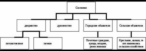 Характеристика основных слоёв общества