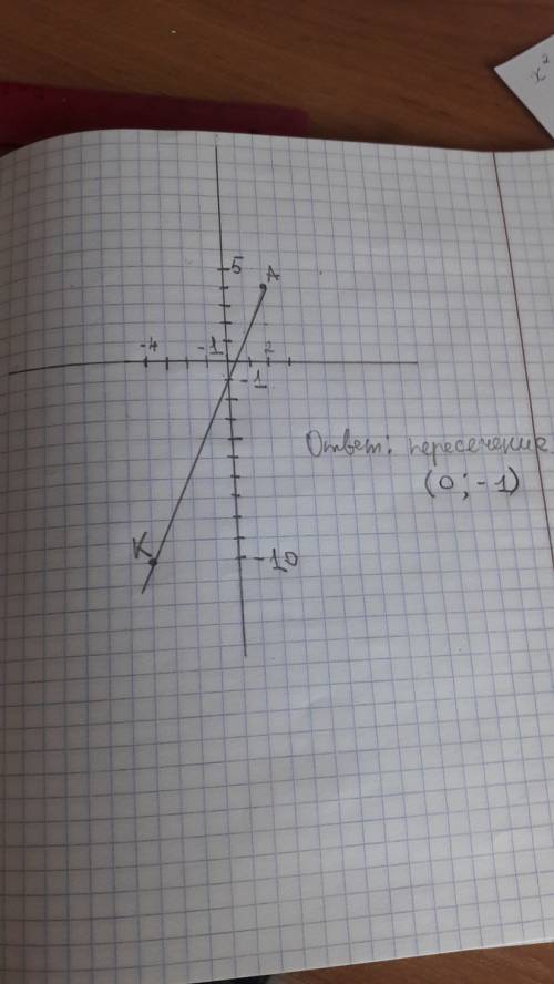 Постройте отрезок ак, где а(2; 5), к(-4; -10, и запишите и запишите координаты точек пересечения это