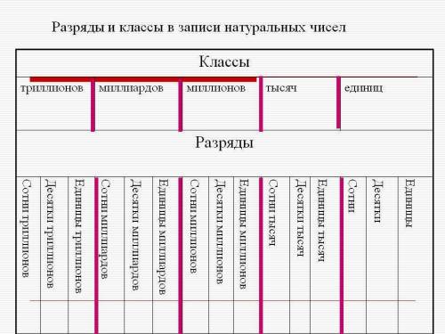 Назовите разряды в классе единиц назовите по порядку 4 класса в записи натуральных чисел