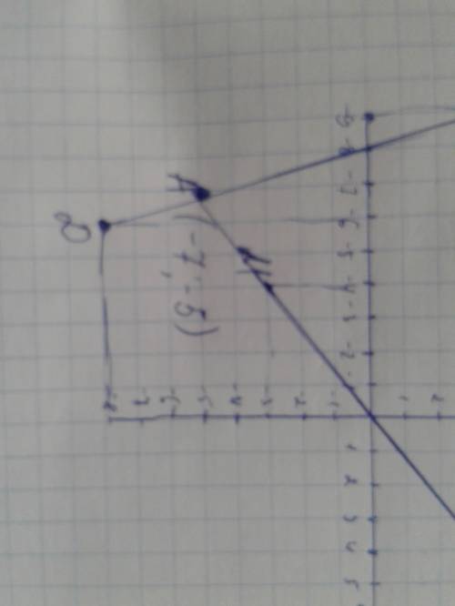 На координатной полости проведи прямую mn через точки m (-4; -3)иn(5; 4) и отрезки kd соединяющийся