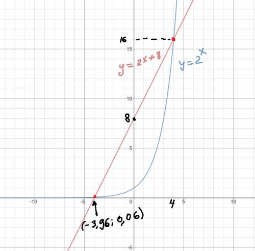 Решить графически уравнение: 2^x=2*x+8