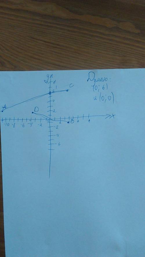 Постройте на координатной плоскости точки a, b, c, d, если a(-11; 2), b(4; -1), c(4; 6); d(-4; 2). б