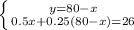 \left \{ {{y=80-x} \atop {0.5x+0.25(80-x)=26}} \right.