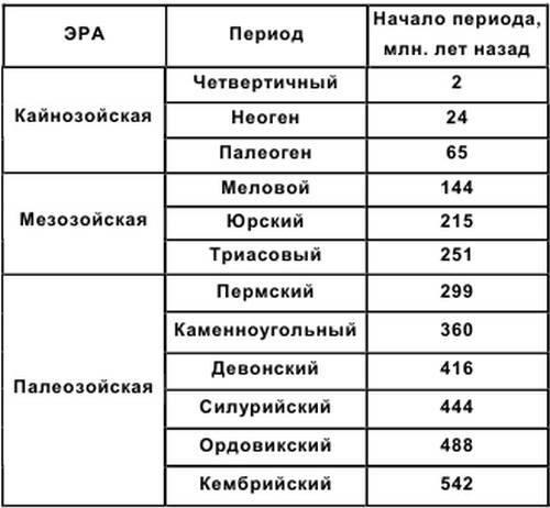 Вы к тоне будь делали таблицу по биологии 9 класс? название таблица эры периуды